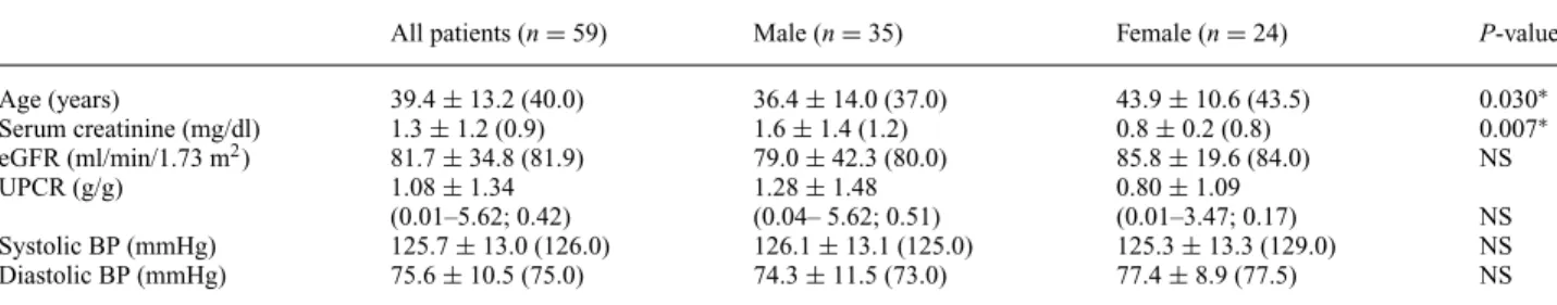 Table 1. Values are presented as mean ± SD and median, and (range; median) for UPCR