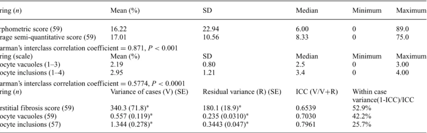 Table 4. Interclass and intraclass correlation coefficients for interstitial fibrosis, podocyte vacuoles and podocyte GL-3 inclusions