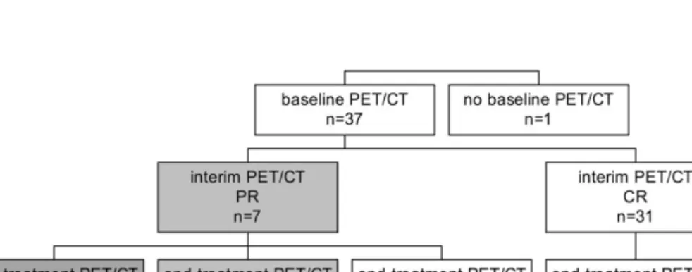 Figure 1. Results of therapy assessment with (PET/CT) in 38 HD patients. Positron emission tomography/computed tomography.