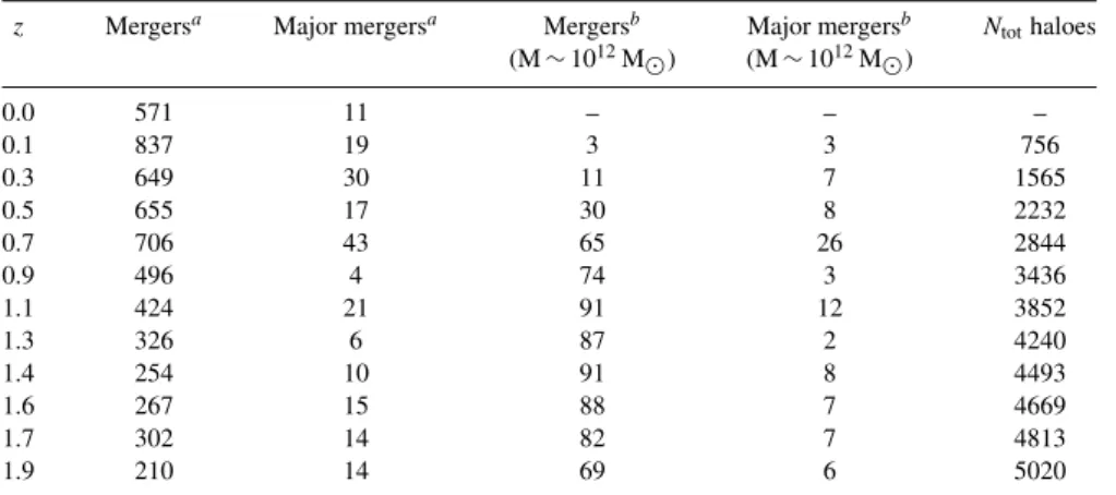 Table 1. Minor and major mergers.