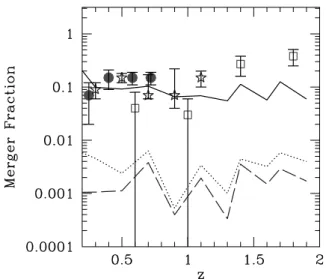 Figure 1. Total merger fraction (solid line) and major merger fraction (dot- (dot-ted line) of dark haloes with mass between 5 × 10 12 and 10 14 M  at present day, as a function of redshift, derived from cosmological simulations