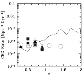 Figure 4. CRG formation rate per unit volume (comoving). Open triangles (case L04old, green in the online version): the sample of 25 observed CRGs in L04 with z est (the same as in fig