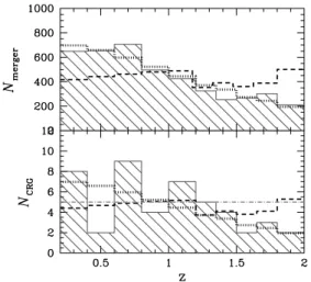 Figure 5. Bottom panel: number of newly formed CRGs as a function of redshift. The hatched histogram (red in the online version): simulated CRGs.