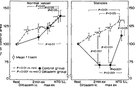 Figure 3 Changes in mean coronary luminal area of the normal (left) and stenotic (right) vessel segment