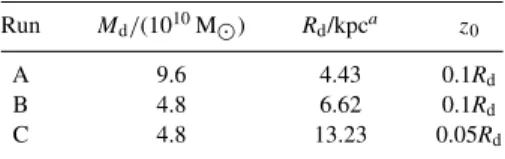 Fig. 1 shows the time evolution of a simulated ring galaxy (run C) up to 1 Gyr after the dynamical encounter