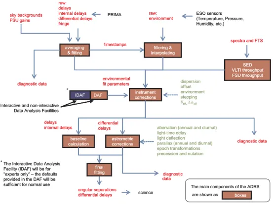 Figure 1. Flow diagram of the Astrometric Data-Reduction Software (ADRS)