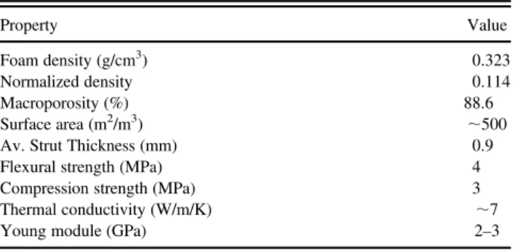 TABLE I. SiC foam properties (ERBISIC-R foam, 10 PPI, source:
