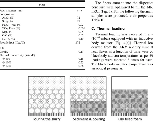 Figure 2 shows the process used to ﬁll the MRC. A dispersion of short ﬁbers was forced to pass through the MRC pores