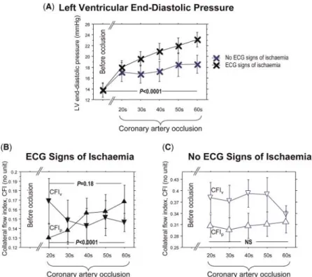 Figure 4 Intra-individual changes before and during the ﬁrst 60 s coronary balloon occlusion over time (horizontal axis)