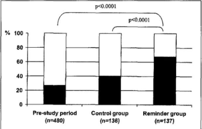 FIGURE 3. Proportion of patients who received an intraoperative redose of a  prophylactic antibiotic