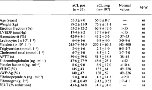 Table I Means and standard deviations of various laboratory parameters in 232 patients