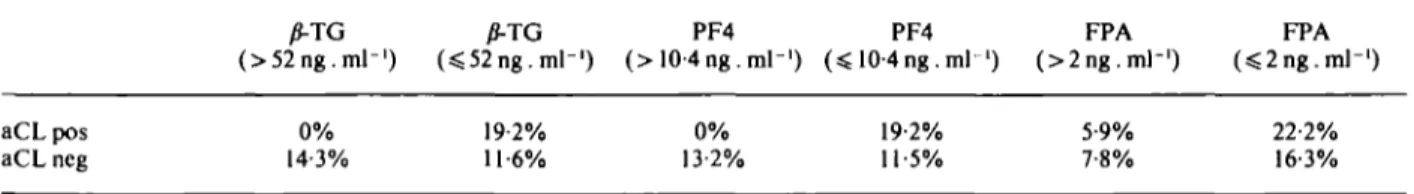 Table 3 Frequency of cardiovascular episodes during the two years after angiography in patients grouped according to normal or abnormal P-thromboglobulin (fi-TG), platelet factor 4 (PF4) or fibrinopeplide A (FPA) levels given as percent of affected patient