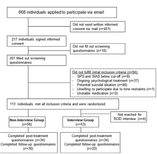 Figure 1. Flow of participants