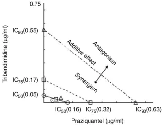 Fig. 1. Dose–response curves of tribendimidine and praziquantel and combined tribendimidine–praziquantel (IC 50 :IC 50 ) against adult O