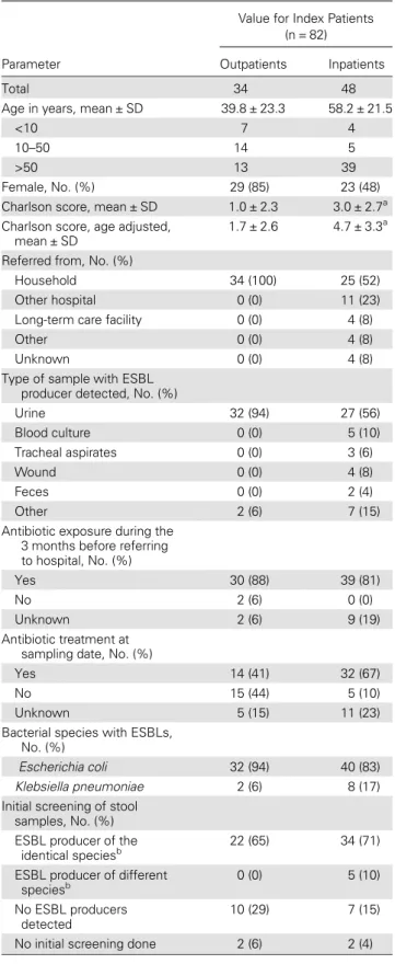 Table 2. Characteristics of the 82 Index Patients Carrying Extended-Spectrum β -Lactamase – Producing Isolates