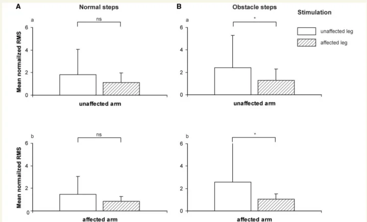 Figure 4A shows the mean values of the averaged EMG activity of the unaffected and affected arm muscles (deltoideus and biceps brachii together) from all subjects during a normal swing phase