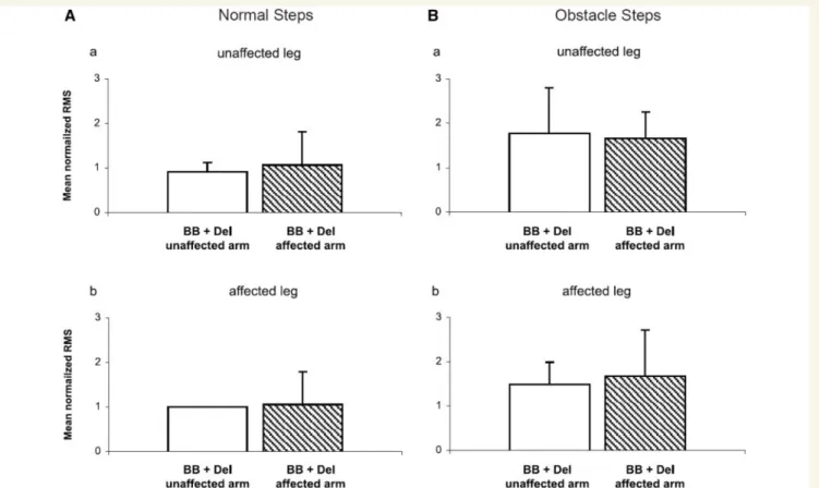 Figure 5 Arm muscle activation of both unaffected and affected sides during swing of the unaffected (a) and affected (b) leg in normal (A) and obstacle (B) steps