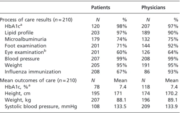 Table 2 Process and outcomes of care as reported by patients and physicians