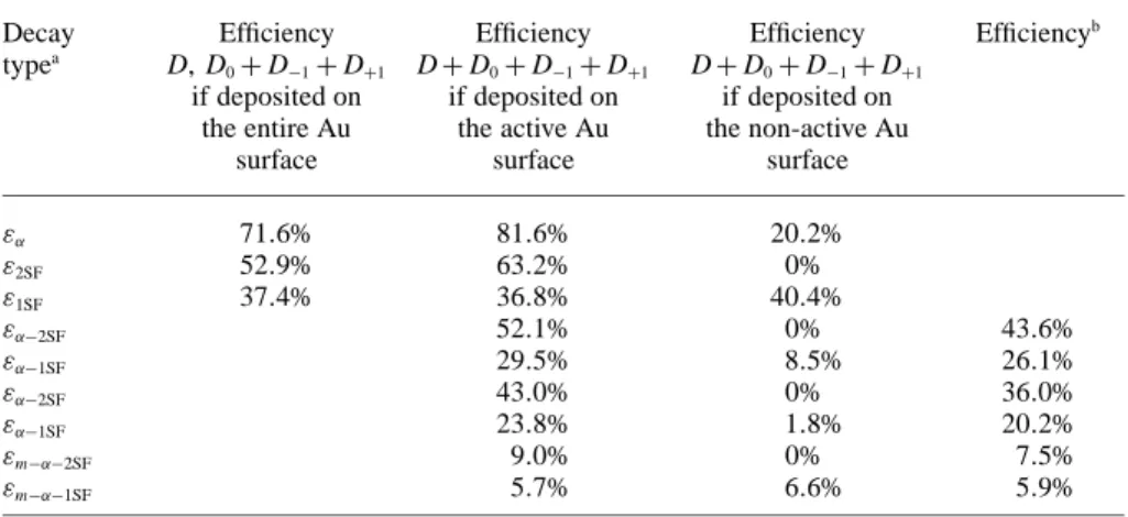 Table 1. Detection efficiencies of a species adsorbed on the Au covered detector surface D.