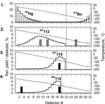 Fig. 3. The thermochromatographic deposition patterns of mercury, radon, elements 112 and 114 in the COLD from experiments (a) and (b)