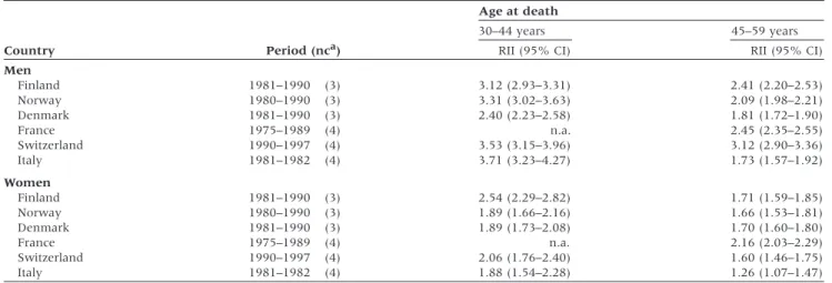 Table 5 Magnitude of mortality differences by educational level: the Relative Index of Inequality (RII) Age at death