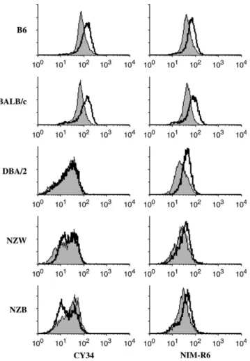 Fig. 3. Altered activation-induced up-regulation of surface CD22 on splenic B cells from Cd22 a and Cd22 b mice
