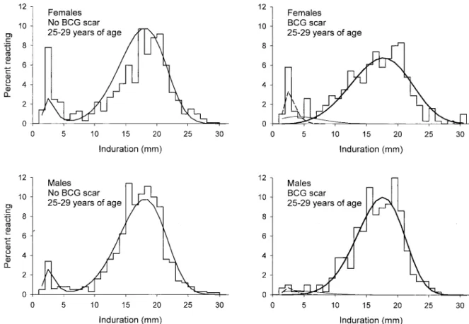 FIGURE 2. Observed distribution of tuberculin skin test induration sizes (histograms), mixture distribution (solid line on left panel), distribution due to infection with M