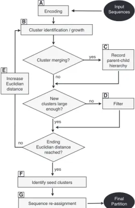 Figure 4 summarizes the number of clusters that was found by each algorithm, as well as the percentage of classified sequences, i.e
