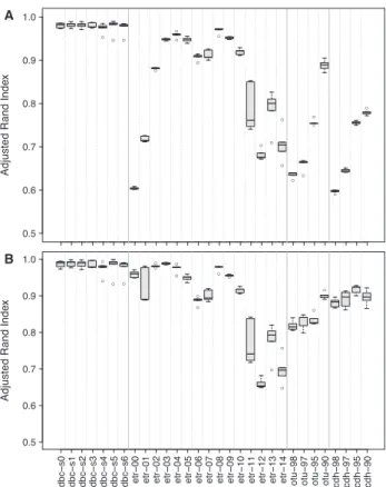 Fig. 6. Comparison of the dbc-s0 partition of the ITS1 dataset with the partitions obtained with various algorithms/parameters as described in Section 2