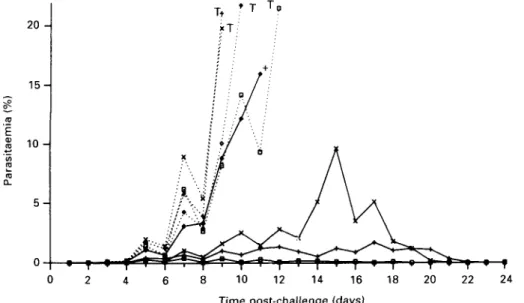 Fig. 4. Effect of inoculation with RAP-1 on parasitaemia in Saimiri monkeys. Control monkeys are