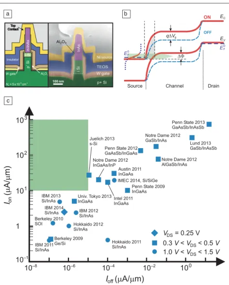 Figure 6  a  where   i  represents intrinsic. In the ON-state, the charge  carriers are injected by BTBT from the source into the channel  (see the energy band diagram in  Figure 6b ), enabling a steep  OFF-ON transition of the transfer characteristics