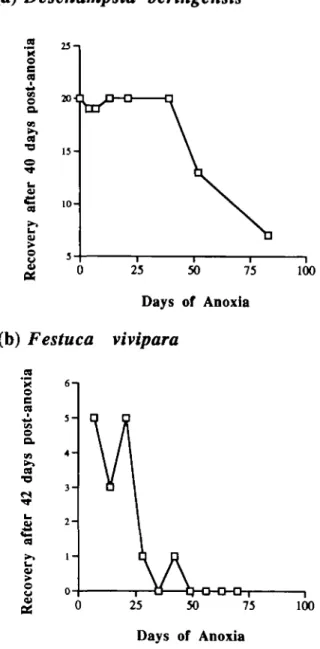 Figure 5 compares the anoxia-tolerance of grass seedlings raised in the laboratory from two northern species with different geographical origins