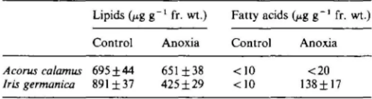 Table 2. Polar lipid and free fatty acid content (n = 5) under air and under 70 d anoxia in rhizomes of Acorus calamus and 14 d anoxia in Iris germanica