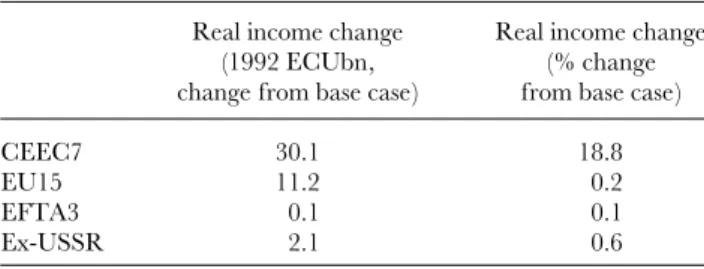 Table 4. Real income effects: less conservative case Real income change Real income change