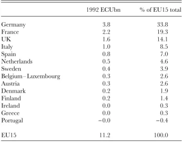 Table 6. Distribution of gains among EU incumbents (change from base case, less conservative scenario)