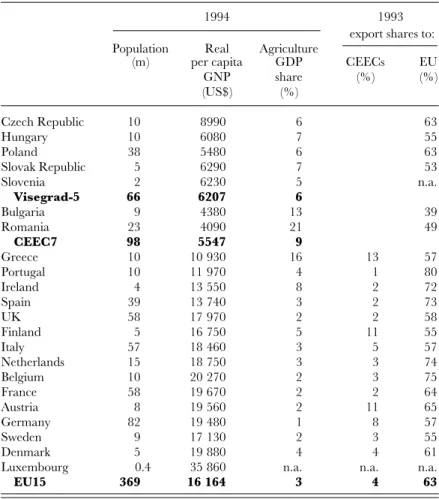 Table 1. Basic economic facts