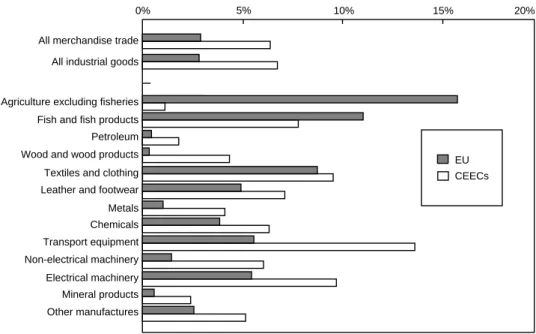 Figure 2 shows the MFN applied tariff rates for the EU and the CEECs for a range of products