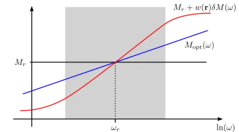Figure 9. Coarse-grained attenuation schematically: constant Q corre- corre-sponds to M opt ( ω )