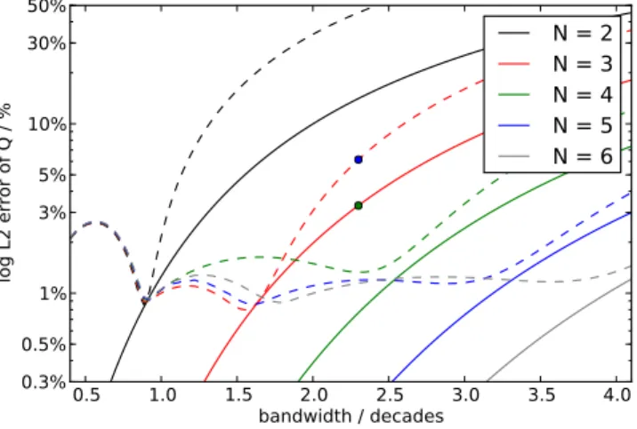 Figure 4. Importance of the choice of relaxation frequencies for a good approximation of constant Q for various numbers of absorption bands N as a function of bandwidth: frequencies fixed log-spaced (dashed lines) versus inversion using simulated annealing