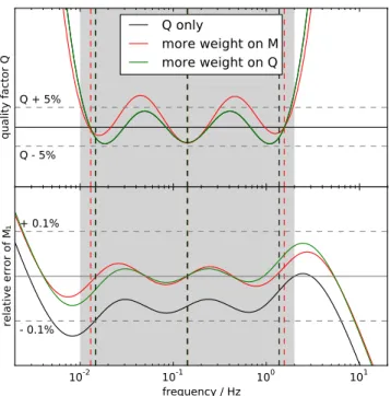 Figure 7. Recursive correction for the coefficients y j as in eq. (24): (a) linearization of Q in y j as suggested by Blanch et al