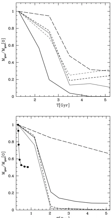 Figure 13. Time evolution of the bound gas mass for FI runs using mod- mod-els V60c4, V28c4 (top) and runs using model V40c20 (bottom)