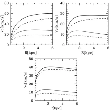 Figure 1. Initial rotation curves of the dwarf galaxy models. The lines show, respectively, the total rotation curve (thick solid line), the contribution of dark matter (thick dashed line), that of stars (thin solid line) and that of gas (thin dashed line)