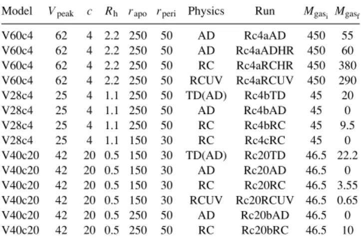 Table 1. Parameters of the FI simulations. Column 1: name of model;