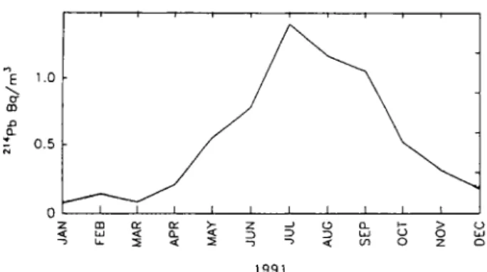 Fig. 1. Monthly mean activity concentrations of the short-lived 