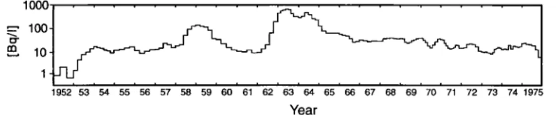 Fig. 3. Tritium activity concentration (corrected for decay) from an ice core from Colle Gnifetti (4450 m asl), Monte Rosa massif  (from [37])