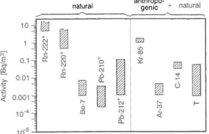 Fig. 5.  A v e r a g e activity concentrations of those radionuclides  w h i c h  h a v e values above about 1  m B q / m 3  in  s u r f a c e air  o v e r  continents — mainly over  E u r o p e 