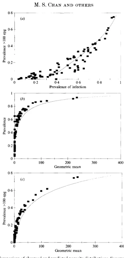 Fig. 4. Comparison of observed and predicted parasite distributions. Squares show the Butterworth and colleagues [15] dataset, solid line shows the model prediction, (a) Prevalence of infections more than 100 epg against the overall prevalence of infection