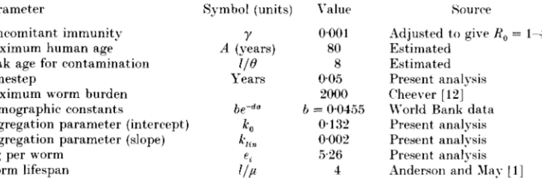 Table 2. Default parameter set used for all simulations