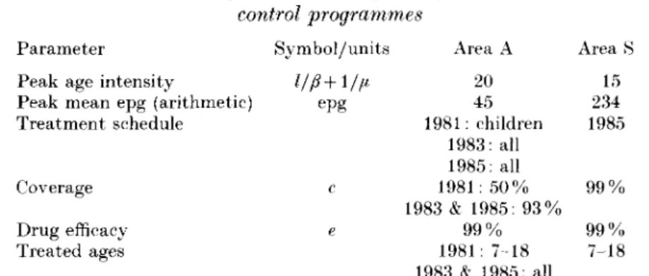 Table 3. Parameters used for validation of data from Kenyan S. mansoni control programmes