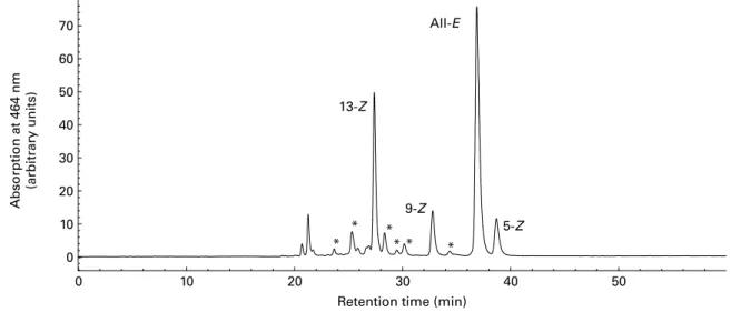 Fig. 1. Representative HPLC chromatogram of lycopene isomers. * Presence of other Z-lycopene isomers as confirmed by liquid chromatography – MS/MS.